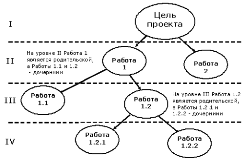 Рис. 2. Пример иерархической структуры работ.